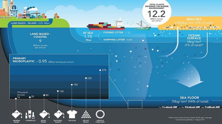 La invasión de los microplásticos: cómo atestan los mares y afectan nuestra salud