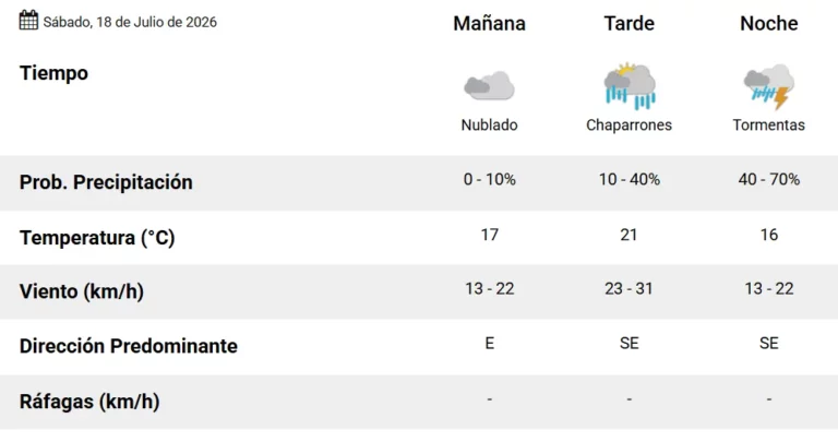 Tiempo en Rosario: el viento se da vuelta, llueve, truena y se despide la primavera adelantada