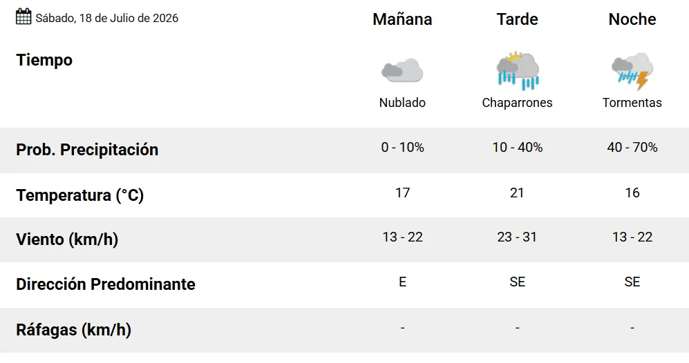 Tiempo en Rosario: el viento se da vuelta, llueve, truena y se despide la primavera adelantada