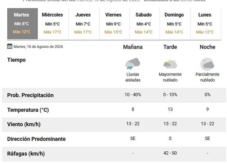 Martes con posibles lluvias aisladas en la mañana y luego cielo mayormente nublado