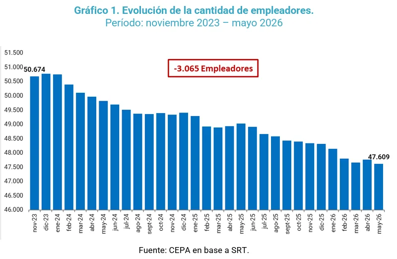 Lo que cortó la motosierra Milei en Santa Fe: 3.000 empleadores y 20.000 trabajadores registrados