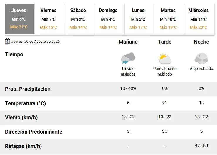 Jueves con posibles lluvias aisladas en la mañana