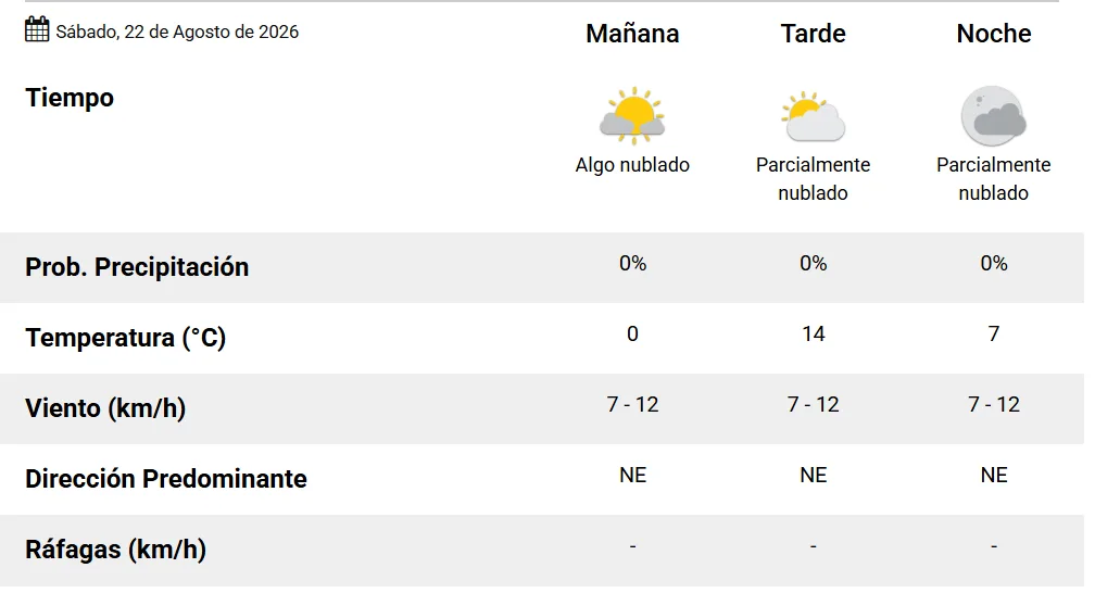 La fresca copará los días de descanso en Rosario, pero a mediados de la semana que viene comienza a subir el termómetro