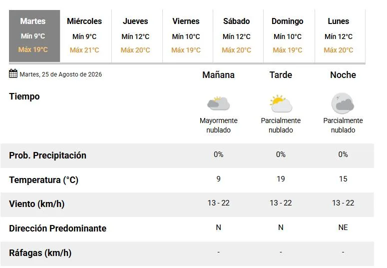 Martes menos frío y cielo mayormente nublado en la mañana y parcialmente nublado en la tarde