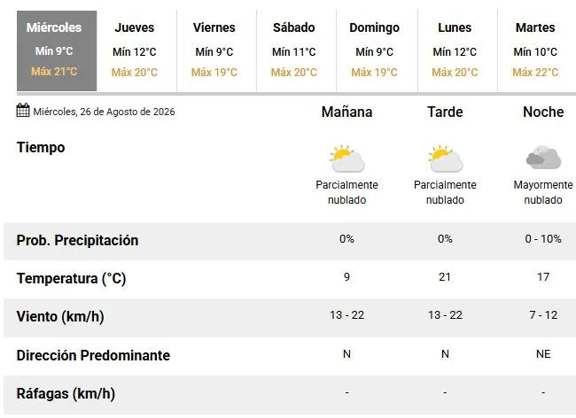 Mitad de semana con temperaturas más templadas antes de una tormenta de Santa Rosa que se adelanta