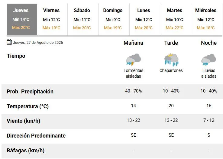 Jueves con tormentas aisladas en la mañana y chaparrones en la tarde