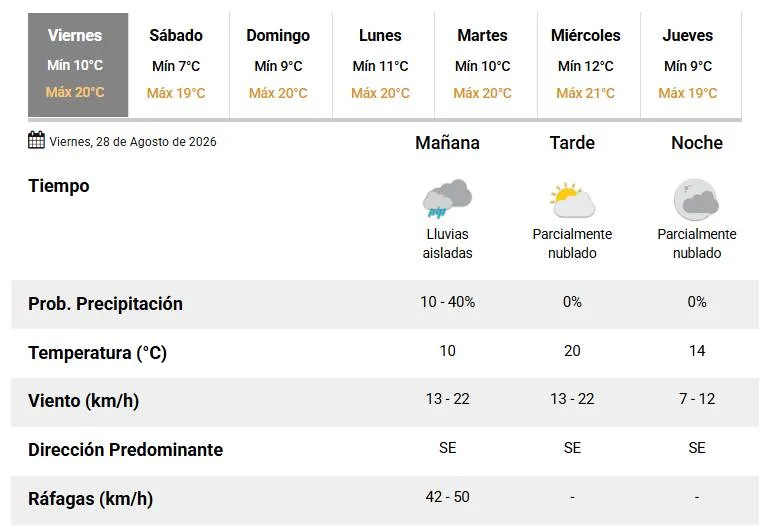 Viernes con posibles lluvias aisladas en la mañana, por la tarde el cielo estará parcialmente nublado