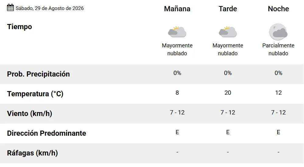 El número es 20: es la máxima de temperatura pronosticada para el fin de semana en Rosario