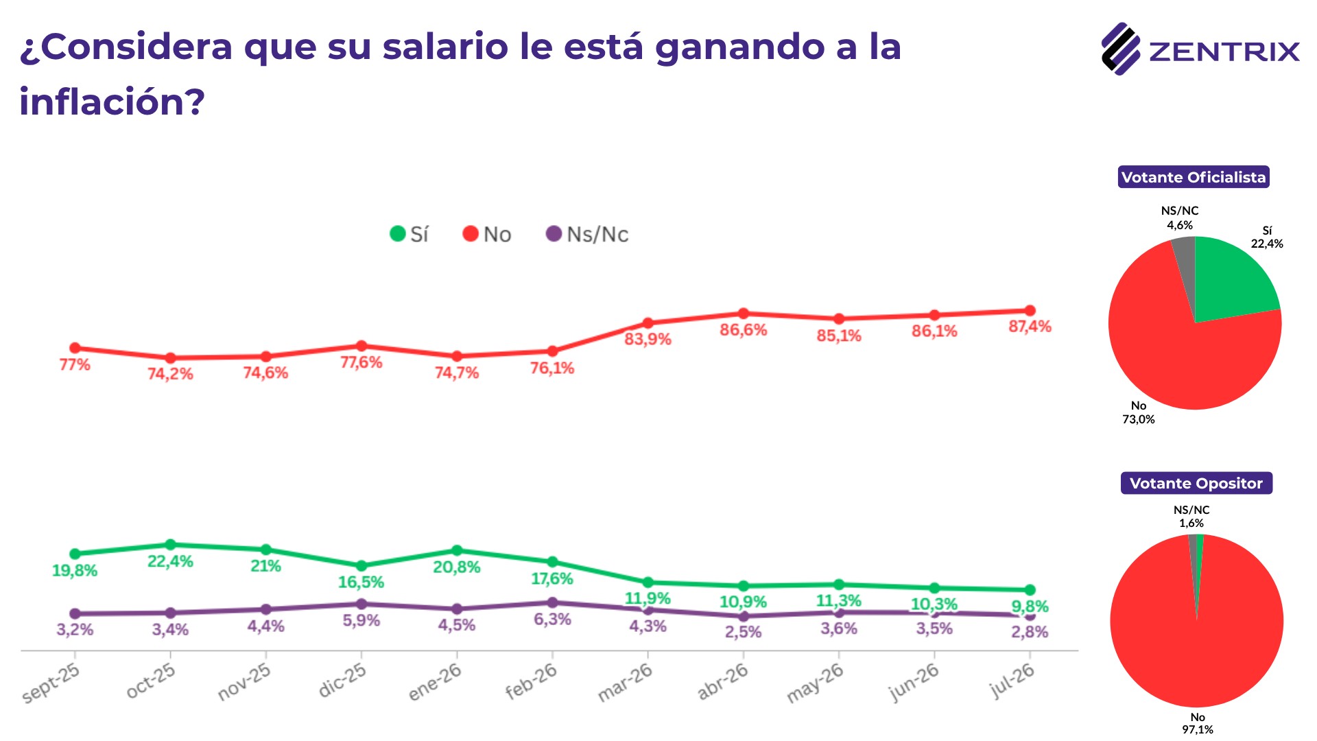 Crisis de deuda: para el 86,6% de los argentinos se necesitan dos o más empleos para llegar a fin de mes y el 62% tomó deuda para cubrir gastos básicos