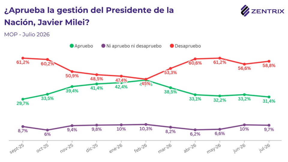 La aprobación de la gestión de Milei cae al 31,4%: casi 7 de cada 10 desaprueban su gestión y ningún opositor lo capitaliza con claridad