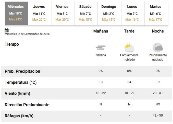 Miércoles con calorcito en la ciudad y ráfagas de viento por la noche