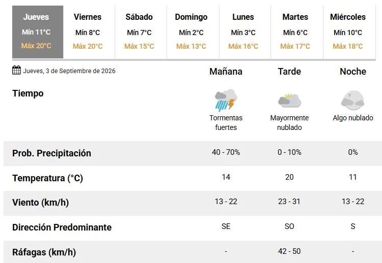 Jueves con alerta amarilla por tormentas fuertes en la mañana