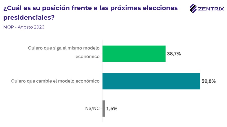 El modelo económico de Milei sigue perdiendo respaldo. Más del 60% votará para cambiarlo