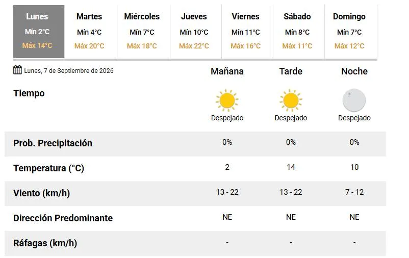 Lunes con mucho frío en las primeras horas, luego el día estará más templado y con sol