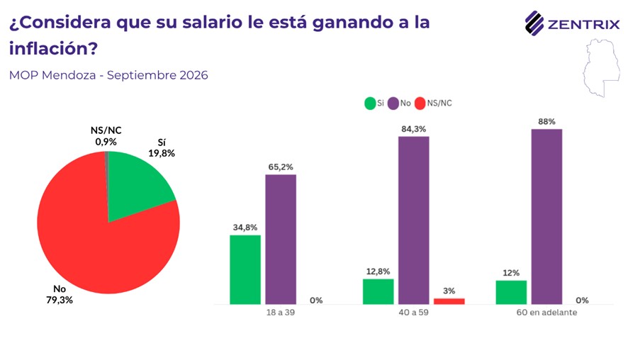 En Mendoza, 2 de cada 3 hogares no superan el día 20 del mes con sus ingresos y el 62% se endeudó para cubrir gastos básicos