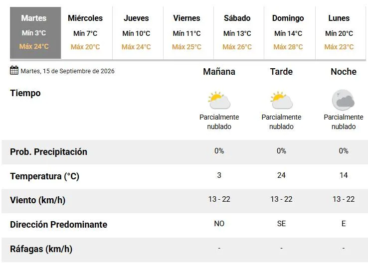 Martes con buen tiempo: calor por la tarde y a abrigarse en la mañana y noche